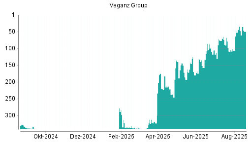 BOTSI®-Advisor Hochstufung Veganz Group von Rang 44 auf ...