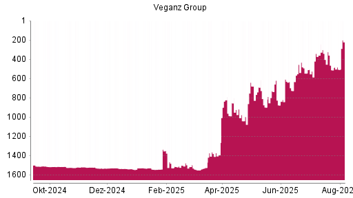 BOTSI®-Advisor Hochstufung Veganz Group von Rang 1392 auf ...
