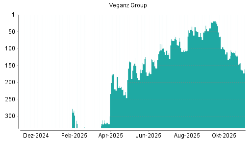 BOTSI®-Advisor Abstufung Veganz Group von Rang 120 auf ...