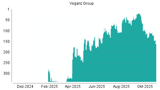 BOTSI®-Advisor Abstufung Veganz Group von Rang 111 auf ...