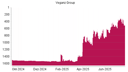BOTSI®-Advisor Hochstufung Veganz Group von Rang 898 auf ...