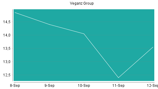 BOTSI®-Advisor Hochstufung Veganz Group von Rang 65 auf ...