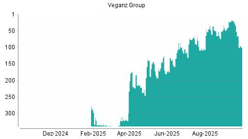 BOTSI®-Advisor Hochstufung Veganz Group von Rang 107 auf ...