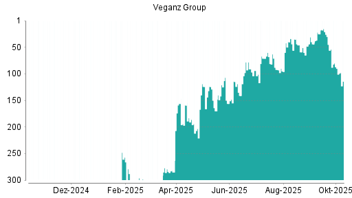 BOTSI®-Advisor Abstufung Veganz Group von Rang 6 auf Rang 8 BOTSI®-Advisor Abstufung Veganz Group von Rang 6 auf Rang 8