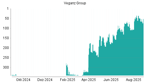 BOTSI®-Advisor Hochstufung Veganz Group von Rang 65 auf ...