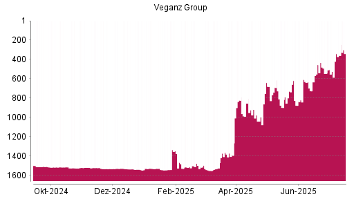 BOTSI®-Advisor Abstufung Veganz Group von Rang 680 auf ...