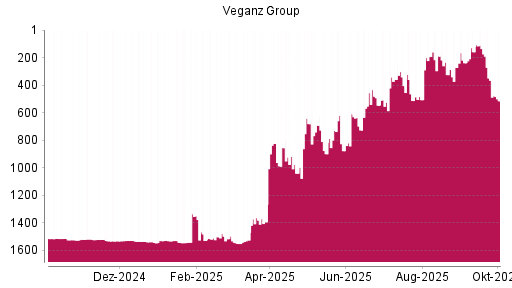 BOTSI®-Advisor Abstufung Veganz Group von Rang 918 auf ...