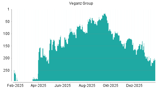 BOTSI®-Advisor Abstufung Veganz Group von Rang 277 auf Rang 286