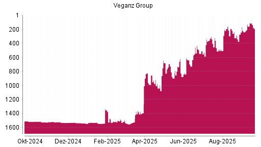 BOTSI®-Advisor Hochstufung Veganz Group von Rang 1514 auf ...