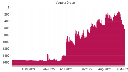 BOTSI®-Advisor Abstufung Veganz Group von Rang 1534 auf ...