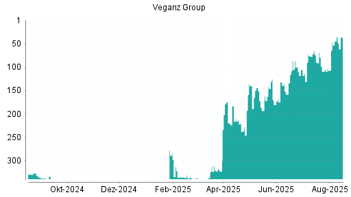 BOTSI®-Advisor Hochstufung Veganz Group von Rang 44 auf ...