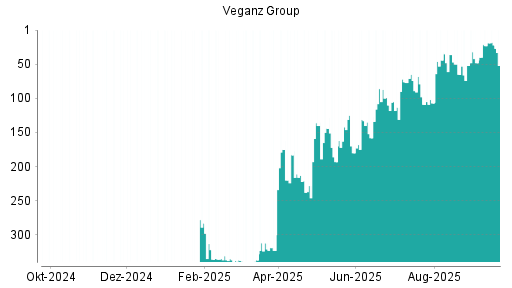 BOTSI®-Advisor Hochstufung Veganz Group von Rang 48 auf ...