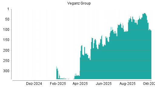 BOTSI®-Advisor Abstufung Veganz Group von Rang 64 auf ...