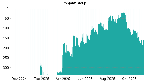 BOTSI®-Advisor Abstufung Veganz Group von Rang 36 auf ...