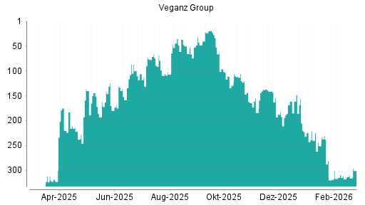 BOTSI®-Advisor Abstufung Veganz Group von Rang 154 auf ...
