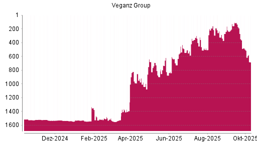BOTSI®-Advisor Hochstufung Veganz Group von Rang 1510 auf ...