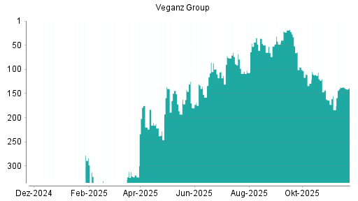 BOTSI®-Advisor Abstufung Veganz Group von Rang 64 auf ...