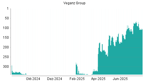BOTSI®-Advisor Hochstufung Veganz Group von Rang 109 auf ...