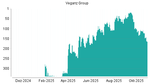 BOTSI®-Advisor Hochstufung Veganz Group von Rang 65 auf ...