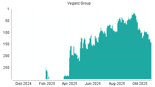 BOTSI®-Advisor Hochstufung Veganz Group von Rang 25 auf Rang 20