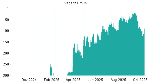 BOTSI®-Advisor Abstufung Veganz Group von Rang 8 auf Rang 10 BOTSI®-Advisor Abstufung Veganz Group von Rang 8 auf Rang 10