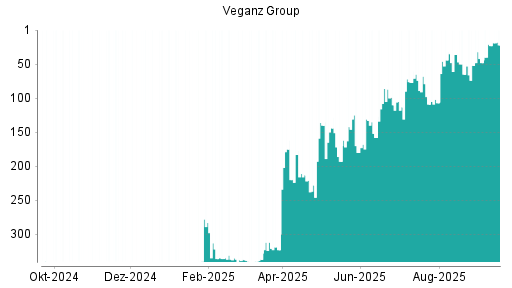BOTSI®-Advisor Hochstufung Veganz Group von Rang 23 auf ...