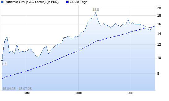 Veganz Group-Aktie &uuml;ber 38-Tage-Linie