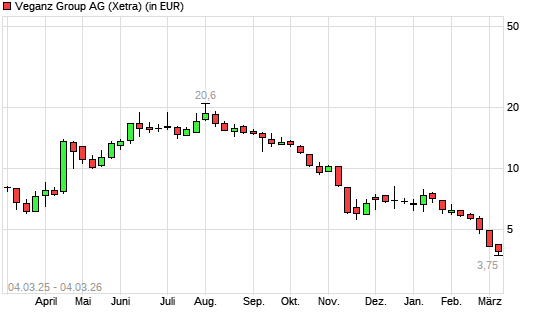 Planethic Group-Aktie mit neuem All-Time-Low