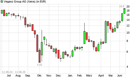 Veganz Group-Aktie mit neuem 12-Monats-Hoch