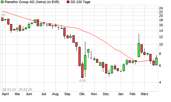 Veganz Group-Aktie &uuml;ber 100-Tage-Linie