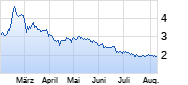 PENTIXAPHARM Holding O.N. Chart