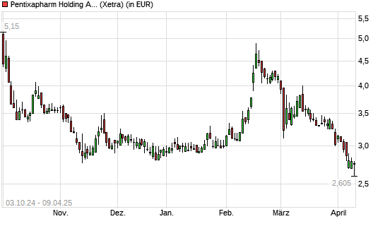 PENTIXAPHARM Holding O.N.-Aktie mit neuem All-Time-Low