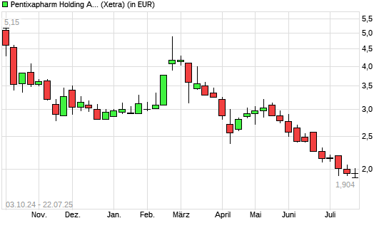 PENTIXAPHARM Holding O.N.-Aktie mit neuem All-Time-Low