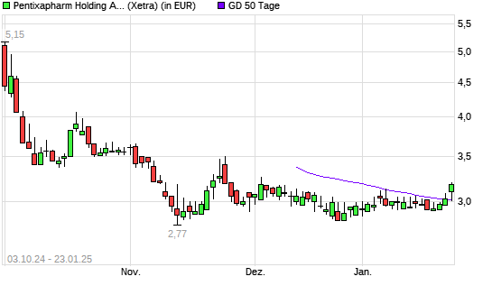 PENTIXAPHARM Holding O.N.-Aktie über 50-Tage-Linie