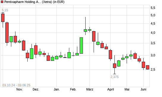 PENTIXAPHARM Holding O.N.-Aktie mit neuem All-Time-Low