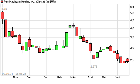 PENTIXAPHARM Holding O.N.-Aktie mit neuem All-Time-Low