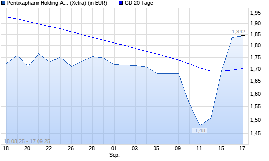 PENTIXAPHARM Holding O.N.-Aktie über 20-Tage-Linie