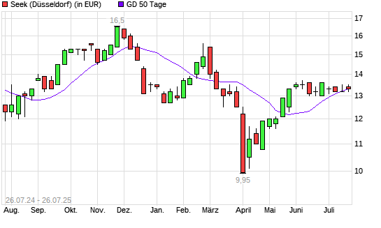 Seek-Aktie unter 50-Tage-Linie