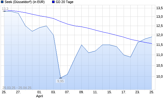 Seek-Aktie über 20-Tage-Linie