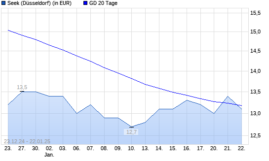 Seek-Aktie über 20-Tage-Linie