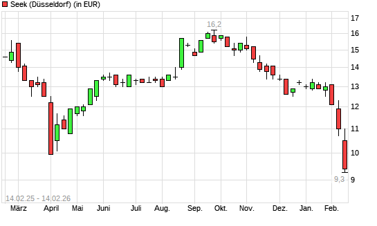 Seek-Aktie mit neuem 5-Jahres-Tief