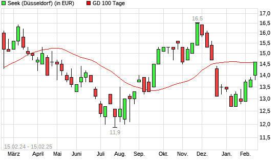 Seek-Aktie über 100-Tage-Linie