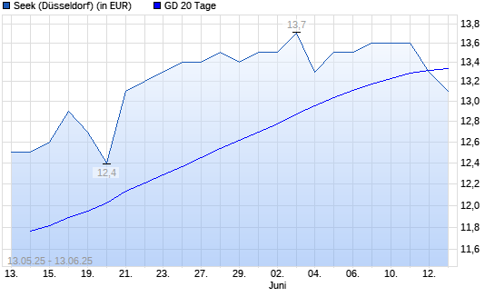 Seek-Aktie unter 20-Tage-Linie