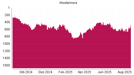 BOTSI®-Advisor Hochstufung WESFARMERS von Rang 620 auf Rang 550