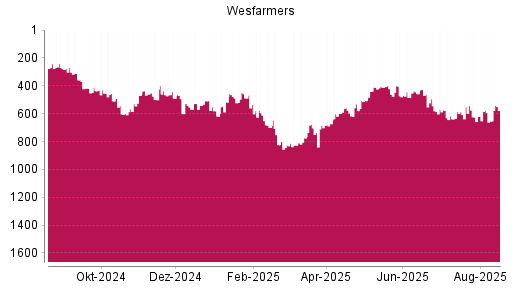BOTSI®-Advisor Abstufung WESFARMERS von Rang 361 auf Rang 442