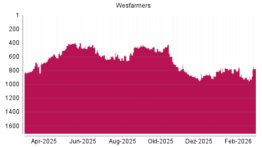 BOTSI®-Advisor Hochstufung Wesfarmers von Rang 892 auf ...