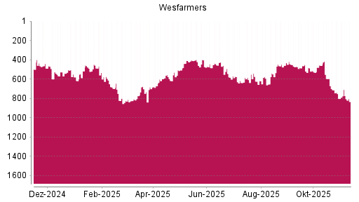 BOTSI®-Advisor Hochstufung Wesfarmers von Rang 294 auf Rang 256