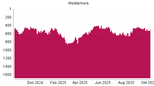 BOTSI®-Advisor Hochstufung Wesfarmers von Rang 471 auf ...