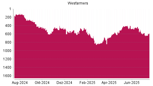 BOTSI®-Advisor Abstufung WESFARMERS von Rang 426 auf Rang 478