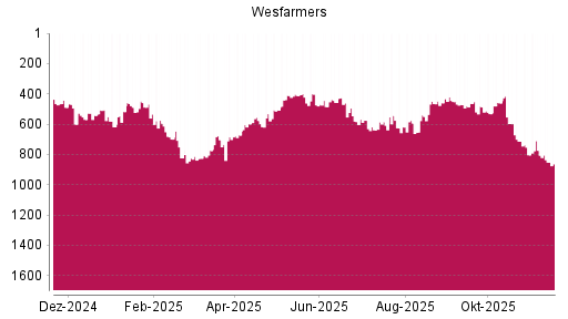 BOTSI®-Advisor Abstufung Wesfarmers von Rang 773 auf ...